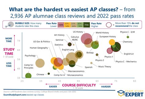 how hard to bubble ap test|AP Exams By Difficulty .